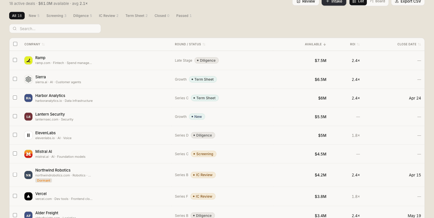 Deal Intelligence pipeline with active deals, stages, and available capital